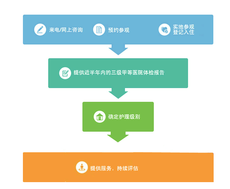 入住流程插图